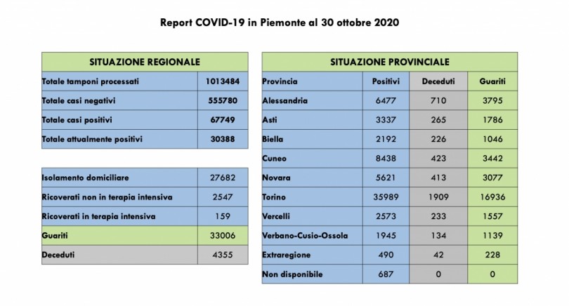 Covid: 67.749 contagi, 4355 decessi, 33.006 pazienti guariti